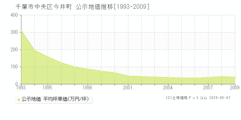 今井町(千葉市中央区)の公示地価推移グラフ(坪単価)[1993-2009年]