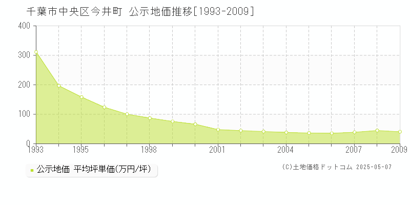 千葉市中央区今井町の地価公示推移グラフ 