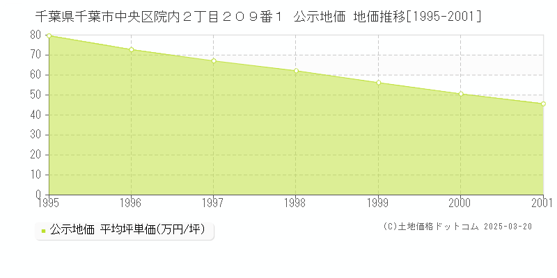 千葉県千葉市中央区院内２丁目２０９番１ 公示地価 地価推移[1995-2001]