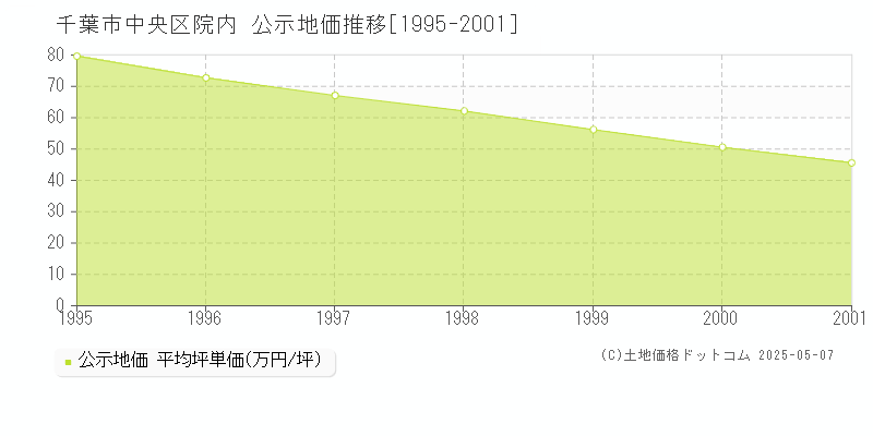 院内(千葉市中央区)の公示地価推移グラフ(坪単価)[1995-2001年]