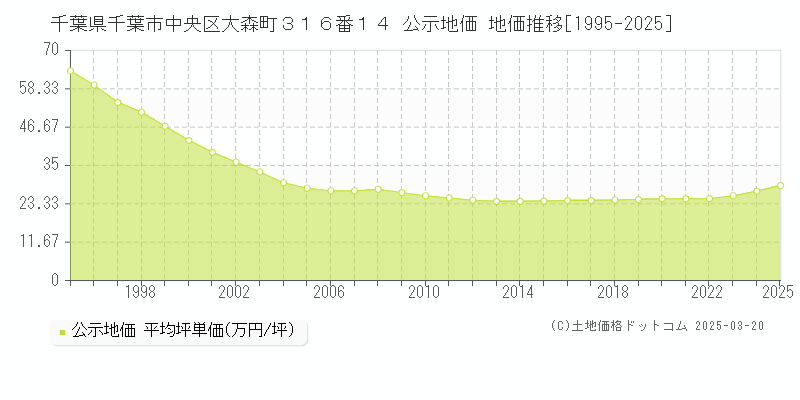千葉県千葉市中央区大森町３１６番１４ 公示地価 地価推移[1995-2025]
