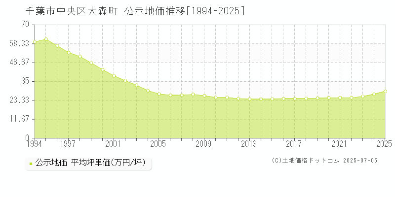 千葉市中央区大森町の地価公示推移グラフ 