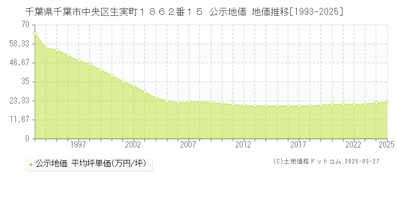 千葉県千葉市中央区生実町１８６２番１５ 公示地価 地価推移[1993-2025]