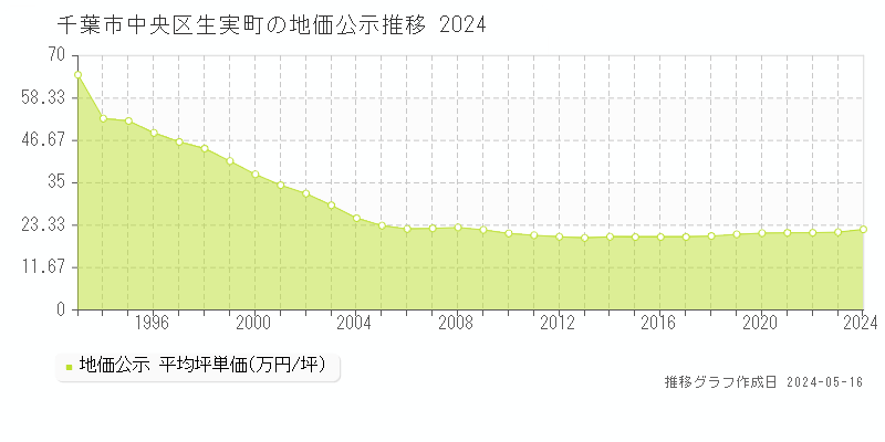 千葉市中央区生実町の地価公示推移グラフ 