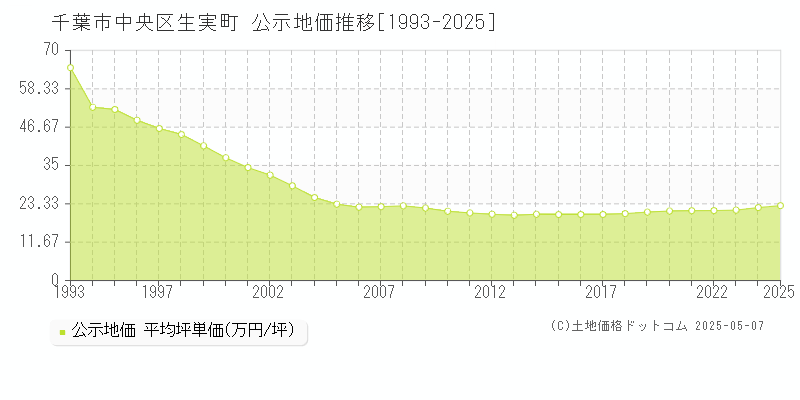 生実町(千葉市中央区)の公示地価推移グラフ(坪単価)[1993-2025年]