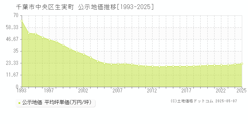 千葉市中央区生実町の地価公示推移グラフ 