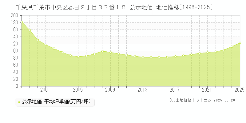 千葉県千葉市中央区春日２丁目３７番１８ 公示地価 地価推移[1998-2025]