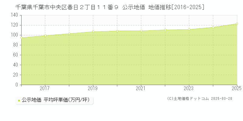 千葉県千葉市中央区春日２丁目１１番９ 公示地価 地価推移[2016-2025]