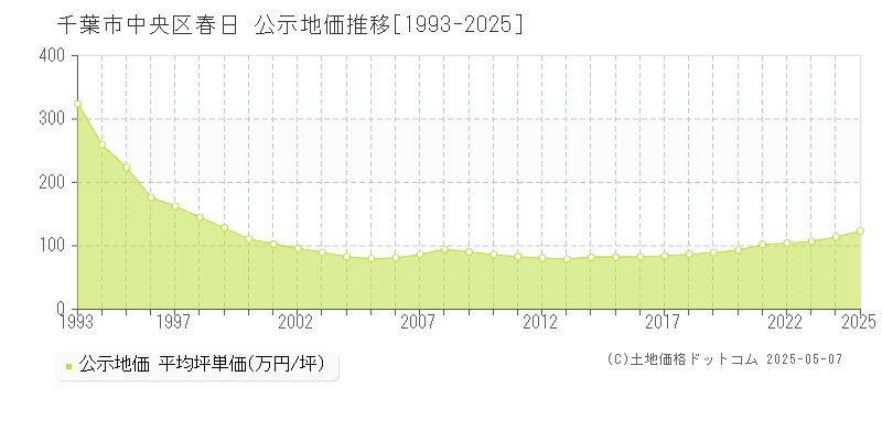 千葉市中央区春日の地価公示推移グラフ 