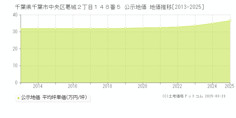 千葉県千葉市中央区葛城２丁目１４８番５ 公示地価 地価推移[2013-2025]