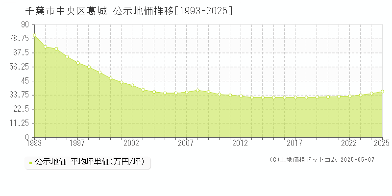 葛城(千葉市中央区)の公示地価推移グラフ(坪単価)[1993-2025年]