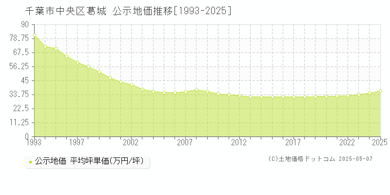 千葉市中央区葛城の地価公示推移グラフ 