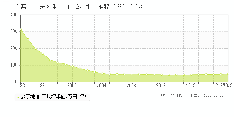 亀井町(千葉市中央区)の公示地価推移グラフ(坪単価)[1993-2023年]