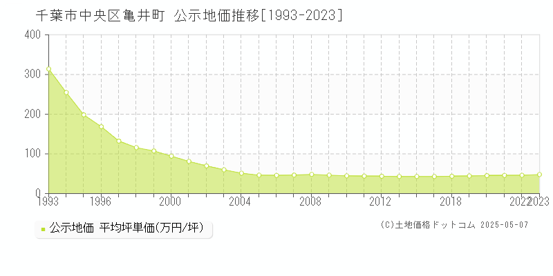 千葉市中央区亀井町の地価公示推移グラフ 