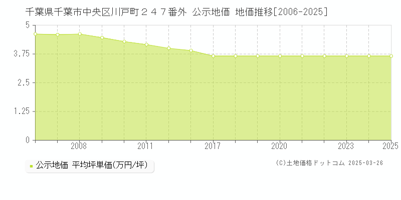 千葉県千葉市中央区川戸町２４７番外 公示地価 地価推移[2006-2025]