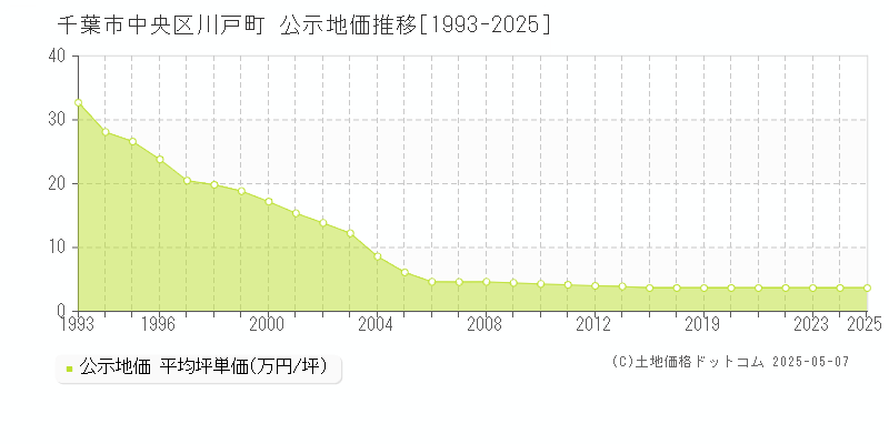 川戸町(千葉市中央区)の公示地価推移グラフ(坪単価)[1993-2025年]