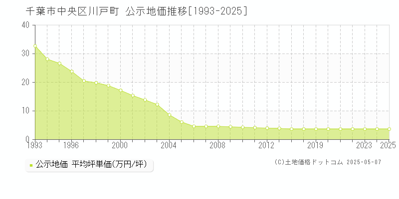 千葉市中央区川戸町の地価公示推移グラフ 