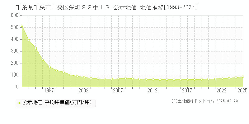 千葉県千葉市中央区栄町２２番１３ 公示地価 地価推移[1993-2025]