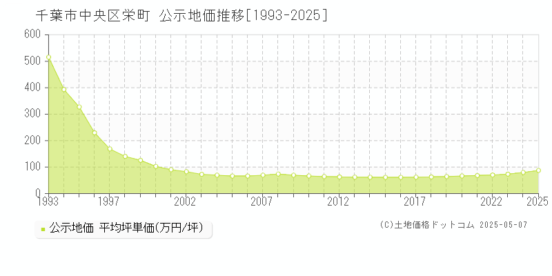 栄町(千葉市中央区)の公示地価推移グラフ(坪単価)[1993-2025年]