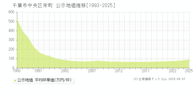 千葉市中央区栄町の地価公示推移グラフ 