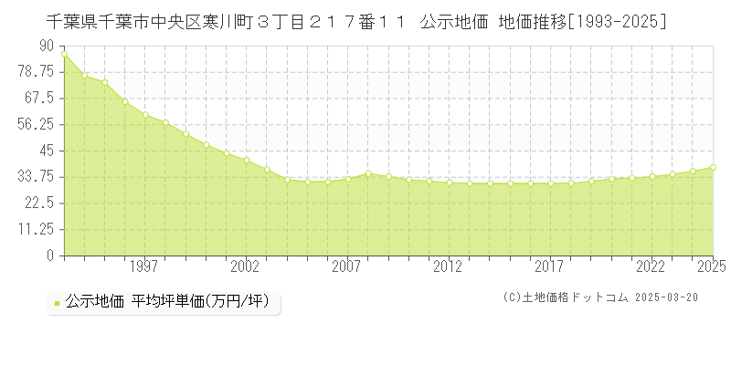 千葉県千葉市中央区寒川町３丁目２１７番１１ 公示地価 地価推移[1993-2025]