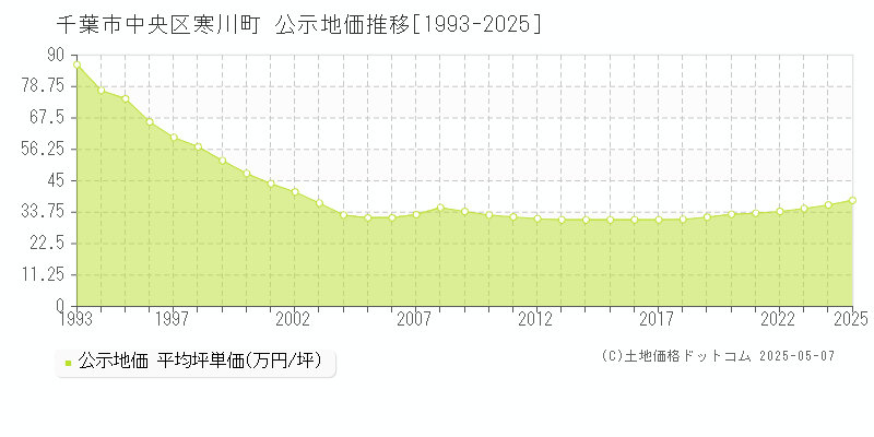 寒川町(千葉市中央区)の公示地価推移グラフ(坪単価)[1993-2025年]