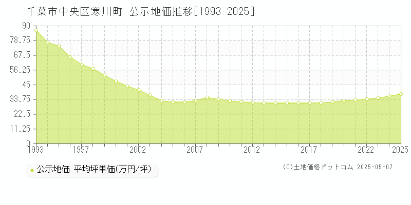 千葉市中央区寒川町の地価公示推移グラフ 