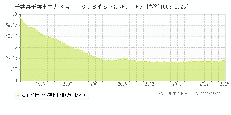千葉県千葉市中央区塩田町６０８番５ 公示地価 地価推移[1993-2025]