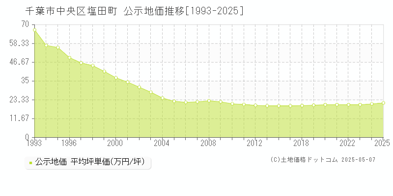 塩田町(千葉市中央区)の公示地価推移グラフ(坪単価)[1993-2025年]