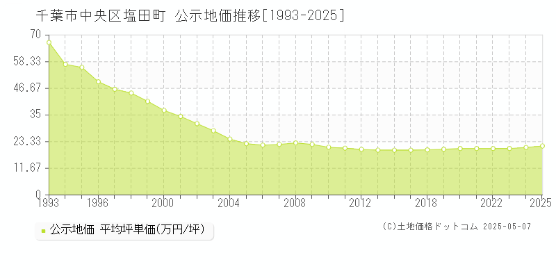 千葉市中央区塩田町の地価公示推移グラフ 