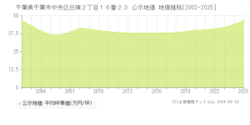 千葉県千葉市中央区白旗２丁目１６番２３ 公示地価 地価推移[2002-2025]