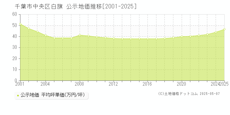 白旗(千葉市中央区)の公示地価推移グラフ(坪単価)[2001-2025年]