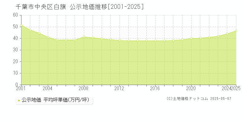 千葉市中央区白旗の地価公示推移グラフ 