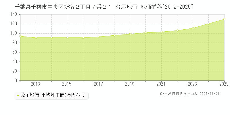 千葉県千葉市中央区新宿２丁目７番２１ 公示地価 地価推移[2012-2025]