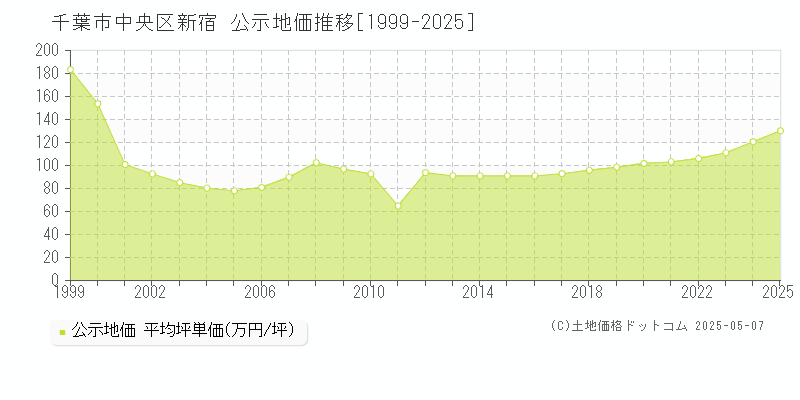 新宿(千葉市中央区)の公示地価推移グラフ(坪単価)[1999-2025年]