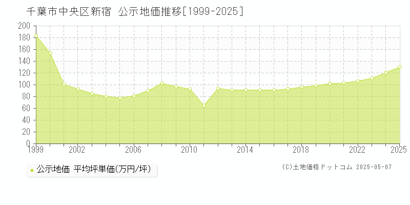 千葉市中央区新宿の地価公示推移グラフ 