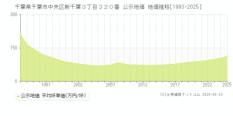 千葉県千葉市中央区新千葉３丁目３２０番 公示地価 地価推移[1993-2025]