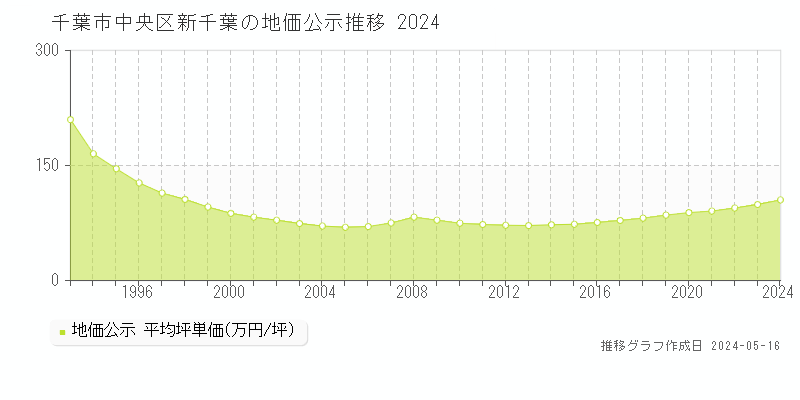 千葉市中央区新千葉の地価公示推移グラフ 