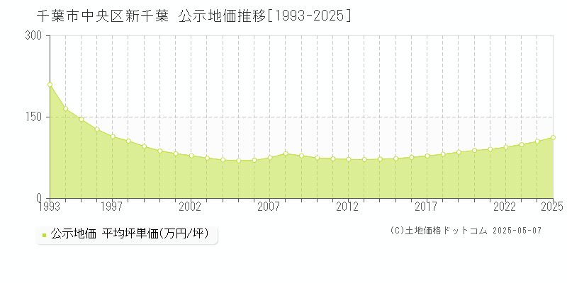 新千葉(千葉市中央区)の公示地価推移グラフ(坪単価)[1993-2025年]