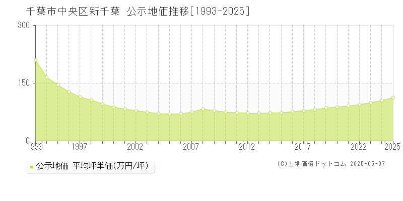 千葉市中央区新千葉の地価公示推移グラフ 