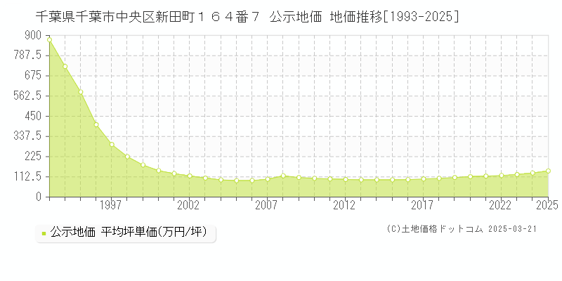 千葉県千葉市中央区新田町１６４番７ 公示地価 地価推移[1993-2025]