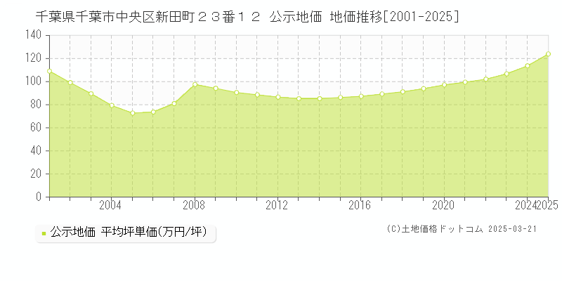 千葉県千葉市中央区新田町２３番１２ 公示地価 地価推移[2001-2025]