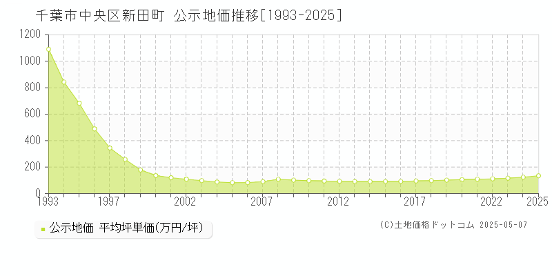 新田町(千葉市中央区)の公示地価推移グラフ(坪単価)[1993-2025年]