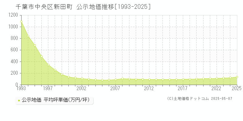 千葉市中央区新田町の地価公示推移グラフ 