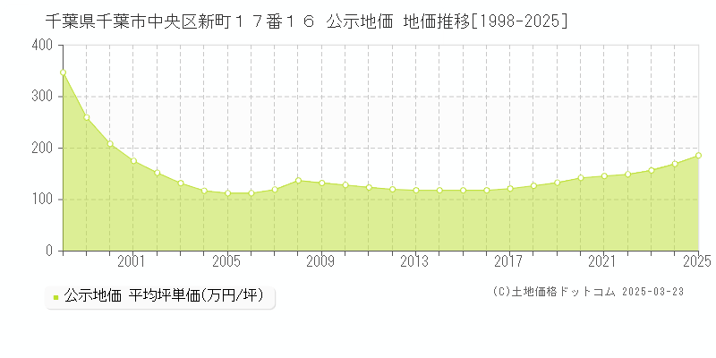 千葉県千葉市中央区新町１７番１６ 公示地価 地価推移[1998-2025]