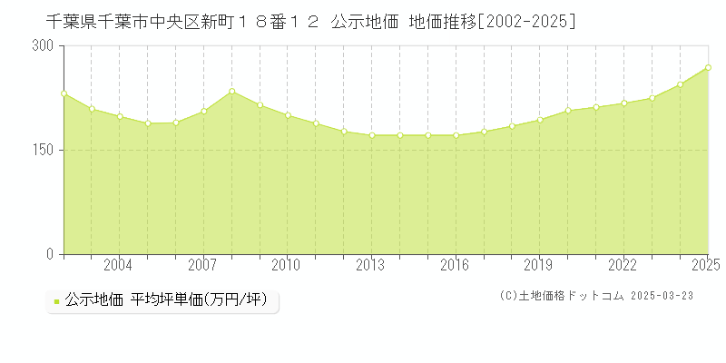 千葉県千葉市中央区新町１８番１２ 公示地価 地価推移[2002-2025]