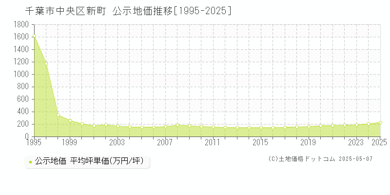 新町(千葉市中央区)の公示地価推移グラフ(坪単価)[1995-2025年]