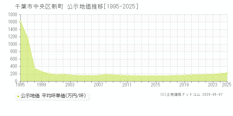 千葉市中央区新町の地価公示推移グラフ 