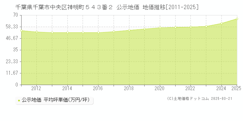 千葉県千葉市中央区神明町５４３番２ 公示地価 地価推移[2011-2025]