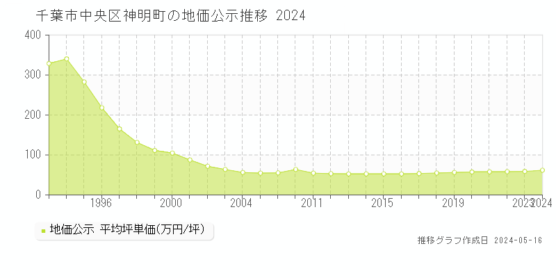 千葉市中央区神明町の地価公示推移グラフ 